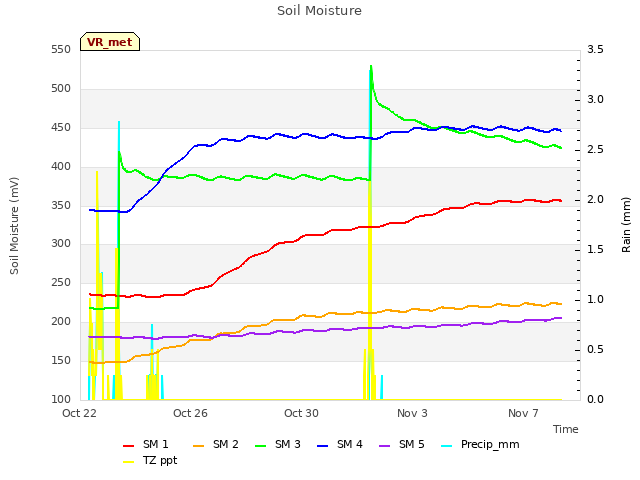 Explore the graph:Soil Moisture in a new window