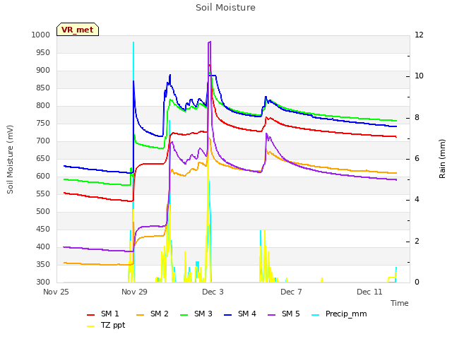 Explore the graph:Soil Moisture in a new window