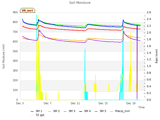 Explore the graph:Soil Moisture in a new window