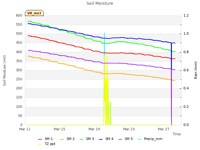 Explore the graph:Soil Moisture in a new window