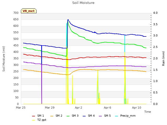 Explore the graph:Soil Moisture in a new window