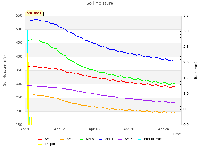 Explore the graph:Soil Moisture in a new window