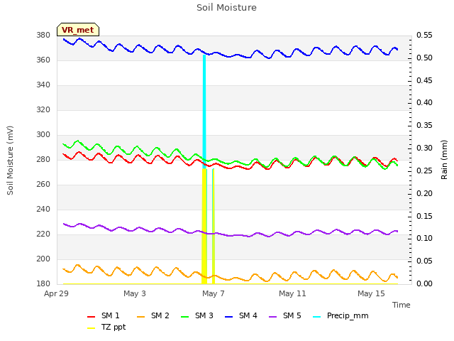 Explore the graph:Soil Moisture in a new window
