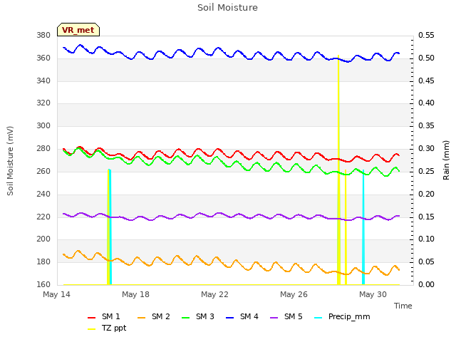 Explore the graph:Soil Moisture in a new window