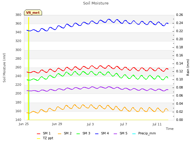 Explore the graph:Soil Moisture in a new window