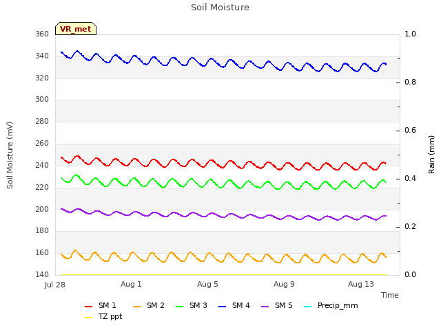 Explore the graph:Soil Moisture in a new window