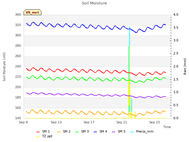 Explore the graph:Soil Moisture in a new window