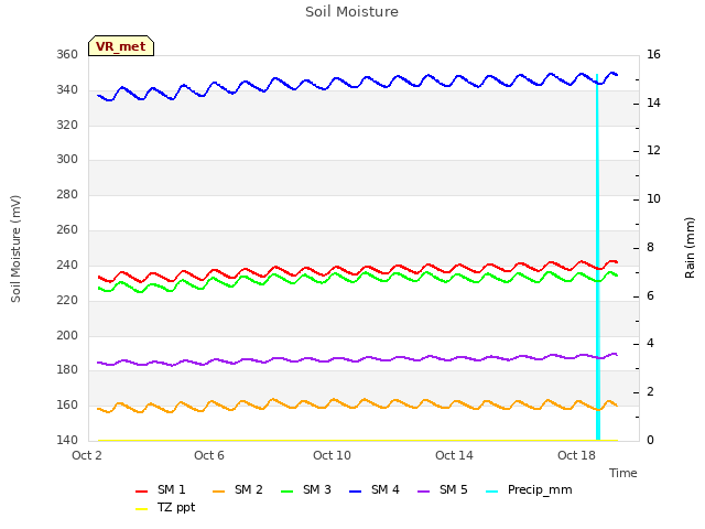 Explore the graph:Soil Moisture in a new window