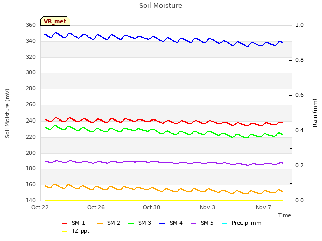 Explore the graph:Soil Moisture in a new window