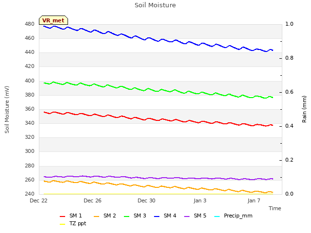 Explore the graph:Soil Moisture in a new window