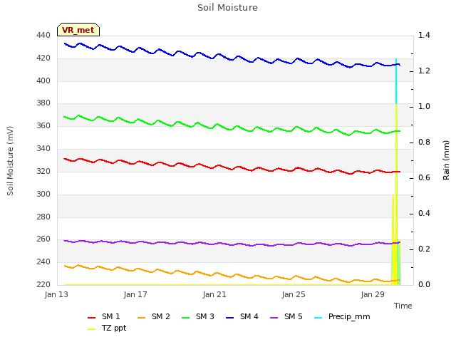Explore the graph:Soil Moisture in a new window