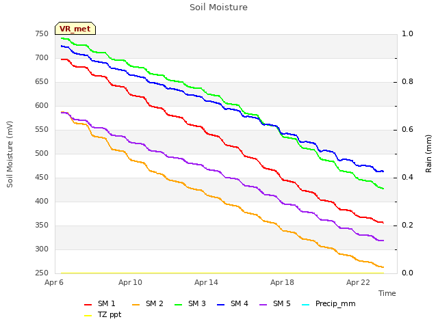 Explore the graph:Soil Moisture in a new window