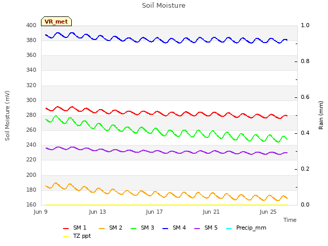 Explore the graph:Soil Moisture in a new window