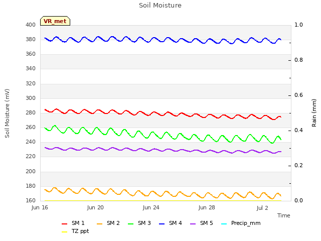 Explore the graph:Soil Moisture in a new window