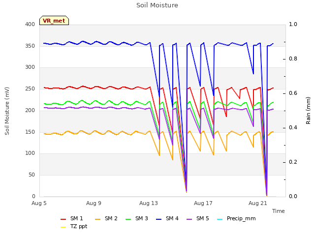 Explore the graph:Soil Moisture in a new window