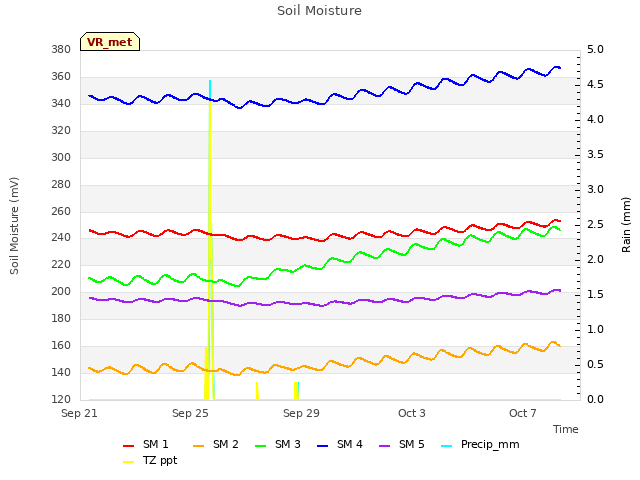 Explore the graph:Soil Moisture in a new window