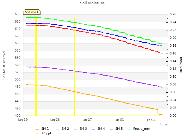 Explore the graph:Soil Moisture in a new window