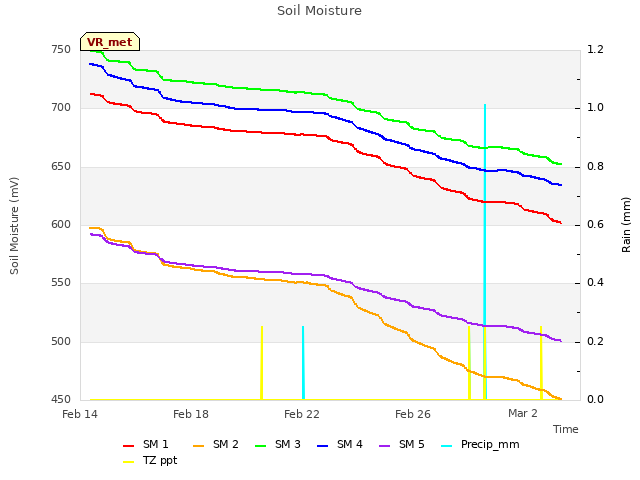 Explore the graph:Soil Moisture in a new window