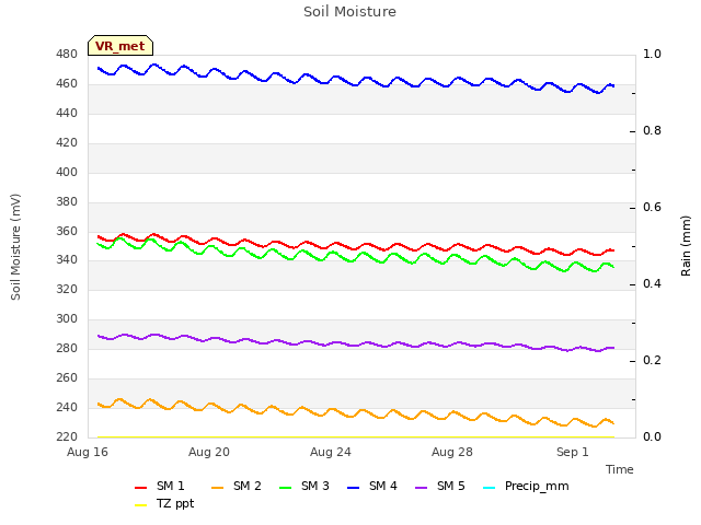 Explore the graph:Soil Moisture in a new window