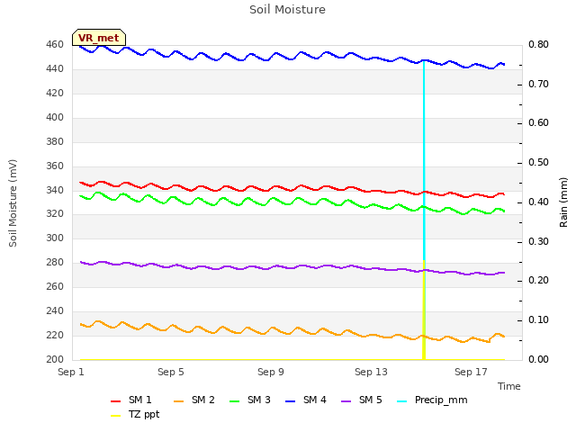 Explore the graph:Soil Moisture in a new window