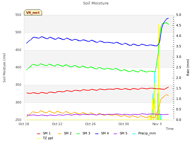 Explore the graph:Soil Moisture in a new window