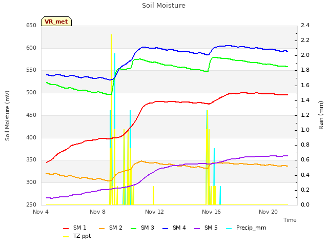 Explore the graph:Soil Moisture in a new window