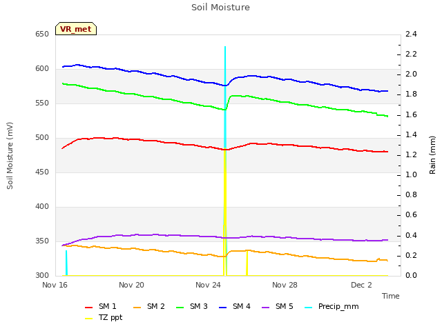 Explore the graph:Soil Moisture in a new window