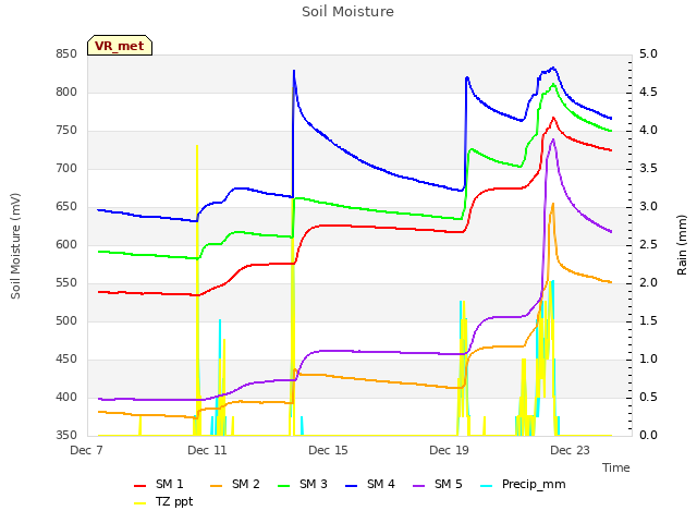 Explore the graph:Soil Moisture in a new window