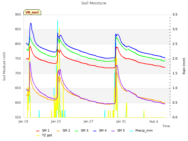 Explore the graph:Soil Moisture in a new window