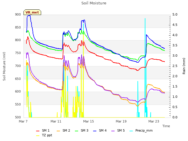 Explore the graph:Soil Moisture in a new window