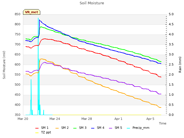 Explore the graph:Soil Moisture in a new window