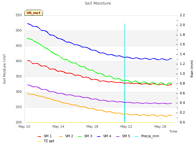Explore the graph:Soil Moisture in a new window