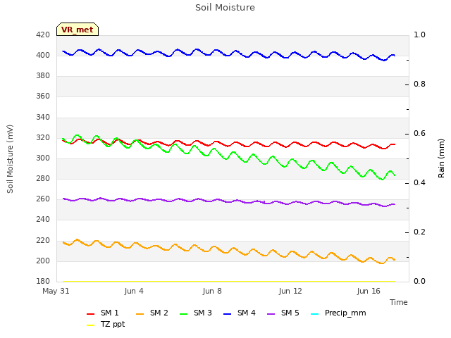 Explore the graph:Soil Moisture in a new window