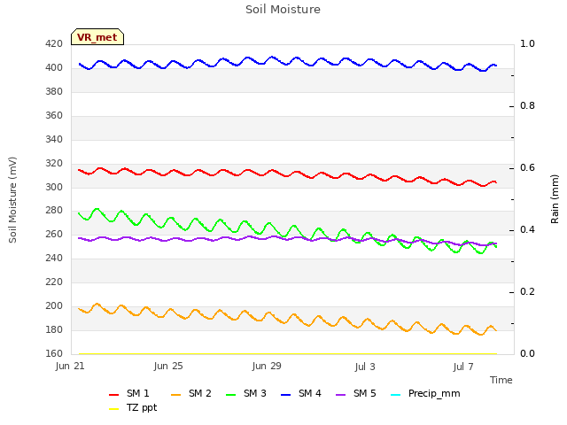 Explore the graph:Soil Moisture in a new window