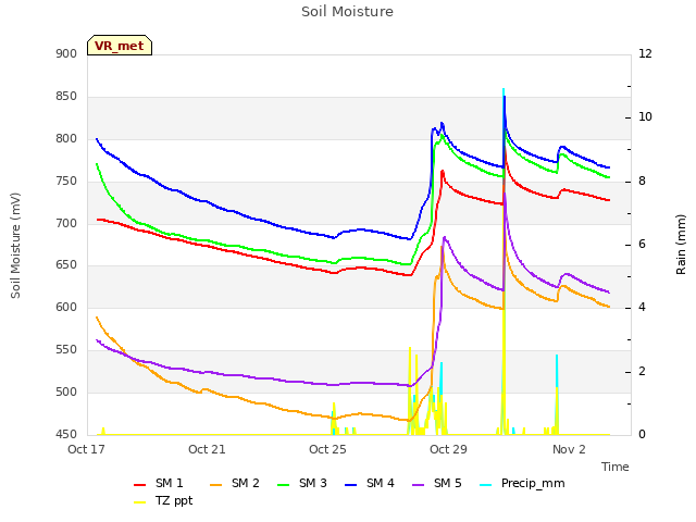 Explore the graph:Soil Moisture in a new window