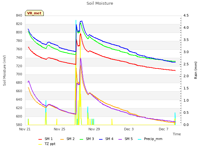 Explore the graph:Soil Moisture in a new window