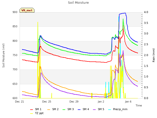 Explore the graph:Soil Moisture in a new window