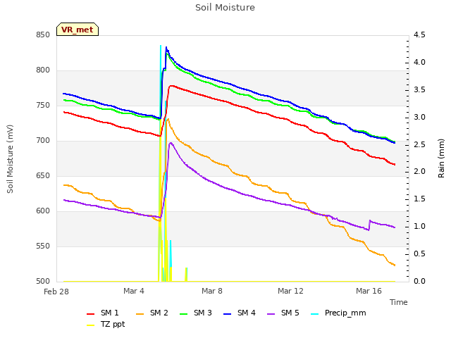 Explore the graph:Soil Moisture in a new window