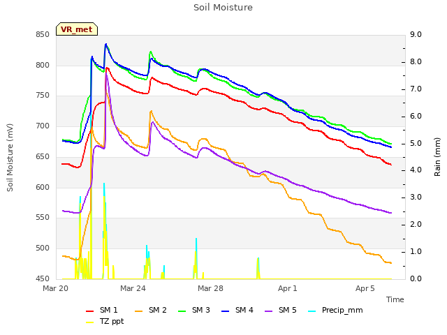 Explore the graph:Soil Moisture in a new window