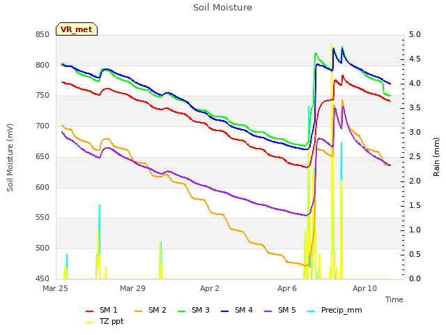 Explore the graph:Soil Moisture in a new window
