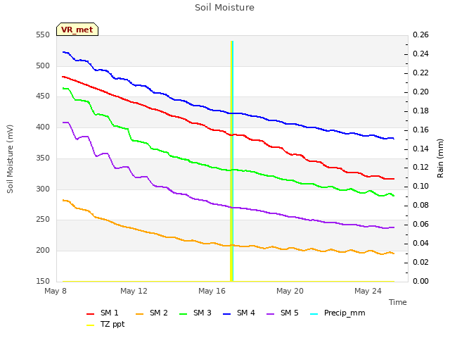 Explore the graph:Soil Moisture in a new window