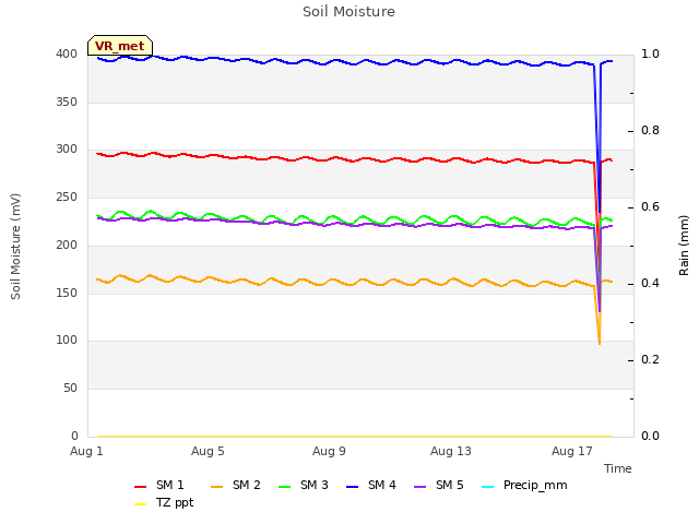 Explore the graph:Soil Moisture in a new window