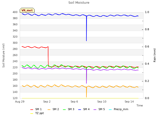 Explore the graph:Soil Moisture in a new window