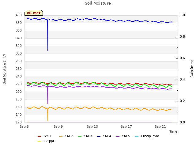 Explore the graph:Soil Moisture in a new window