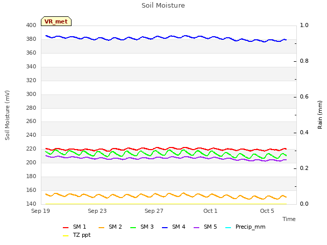 Explore the graph:Soil Moisture in a new window