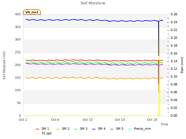 Explore the graph:Soil Moisture in a new window