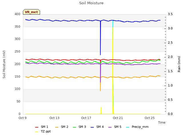 Explore the graph:Soil Moisture in a new window