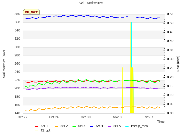 Explore the graph:Soil Moisture in a new window