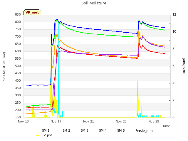 Explore the graph:Soil Moisture in a new window