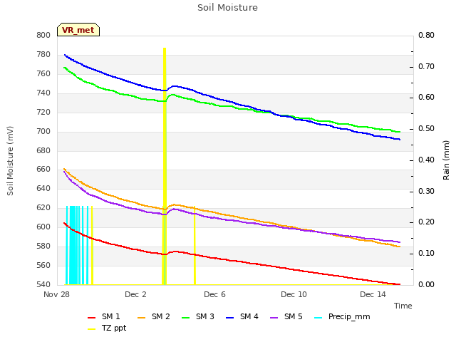 Explore the graph:Soil Moisture in a new window